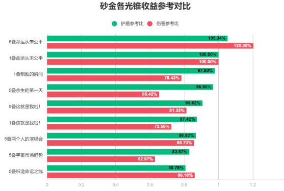 崩坏星穹铁道砂金培养攻略 砂金光锥/遗器/配队全方位玩法解析图片2