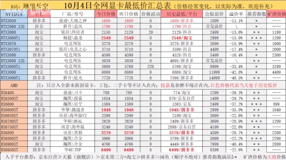 10月4日显卡价格表 10.4显卡价格变动