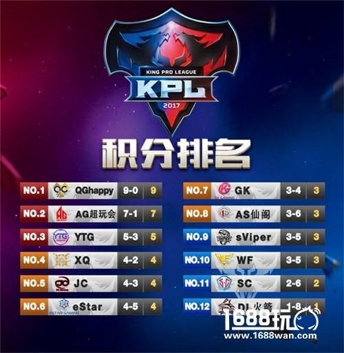 王者荣耀KPL 第五周 YTG、AG超玩会谁将终结QG连胜[多图]