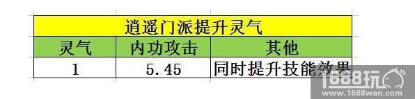 天龙八部手游-逍遥门派一级属性加成详解[多图]