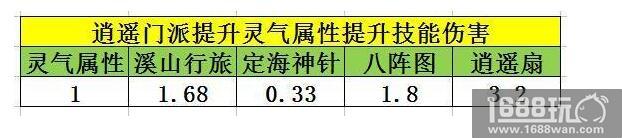 天龙八部手游-逍遥门派一级属性加成详解[多图]