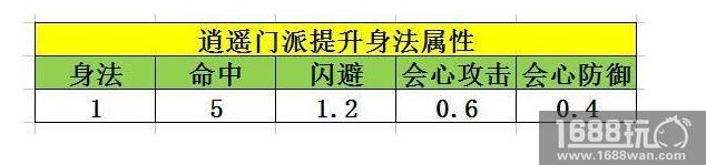 天龙八部手游-逍遥门派一级属性加成详解[多图]