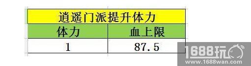天龙八部手游-逍遥门派一级属性加成详解[多图]