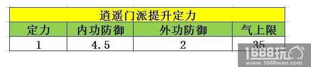 天龙八部手游-逍遥门派一级属性加成详解[多图]