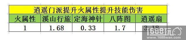 天龙八部手游-逍遥门派一级属性加成详解[多图]