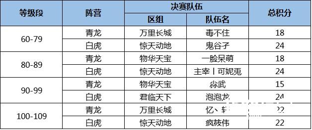 谁将问鼎巅峰荣耀? 《问道》手游首届龙虎赛决赛打响[多图]