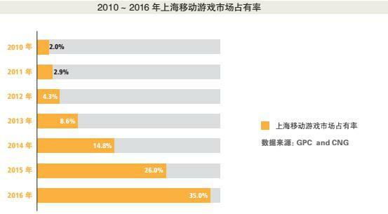 上半年中国游戏市场能破千亿吗？（1-6月报告大赠送）[多图]