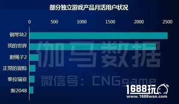 上半年中国游戏市场能破千亿吗？（1-6月报告大赠送）[多图]