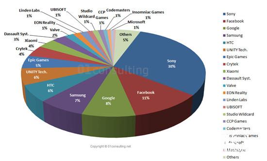 2016-2020 VR市场分析:PSVR占30%份额[图]