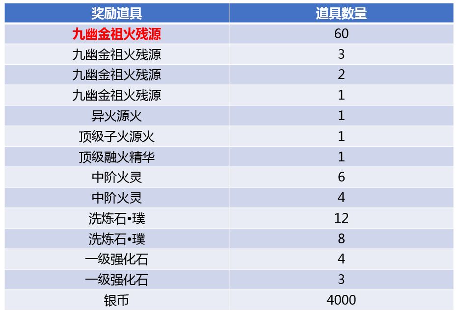 斗破苍穹手游九幽金祖火残源怎么获得 唤灵值获得方法介绍[多图]