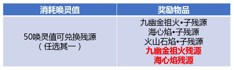 斗破苍穹手游九幽金祖火残源怎么获得 唤灵值获得方法介绍[多图]