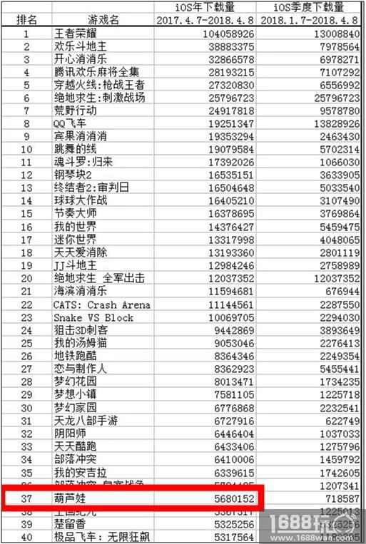 四九游戏《葫芦娃》跻身iOS下载榜第一梯队[多图]