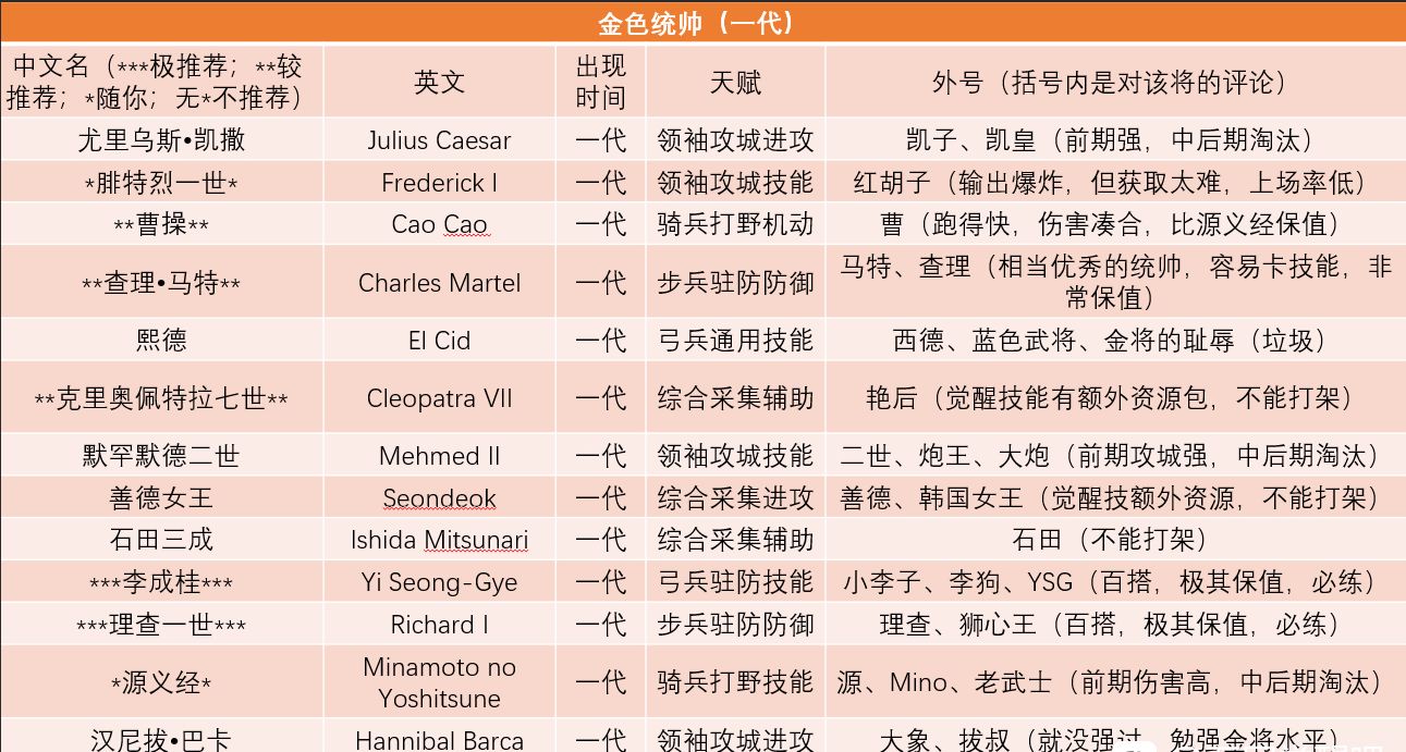万国觉醒英雄哪个厉害？英雄强度排行介绍[多图]