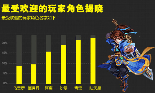 你不知道的事?《仙剑奇侠传3D回合》趣味数据曝光[多图]