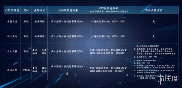 《王者荣耀》S29打野刀改了什么 S29打野刀功能定位调整一览