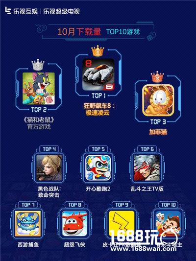 乐视互娱TV游戏10月报告：优质IP游戏势头强劲[多图]