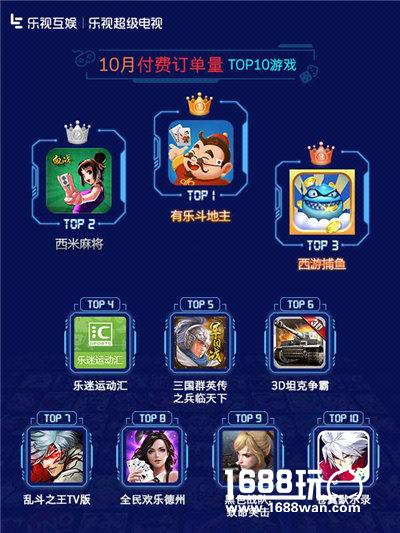 乐视互娱TV游戏10月报告：优质IP游戏势头强劲[多图]