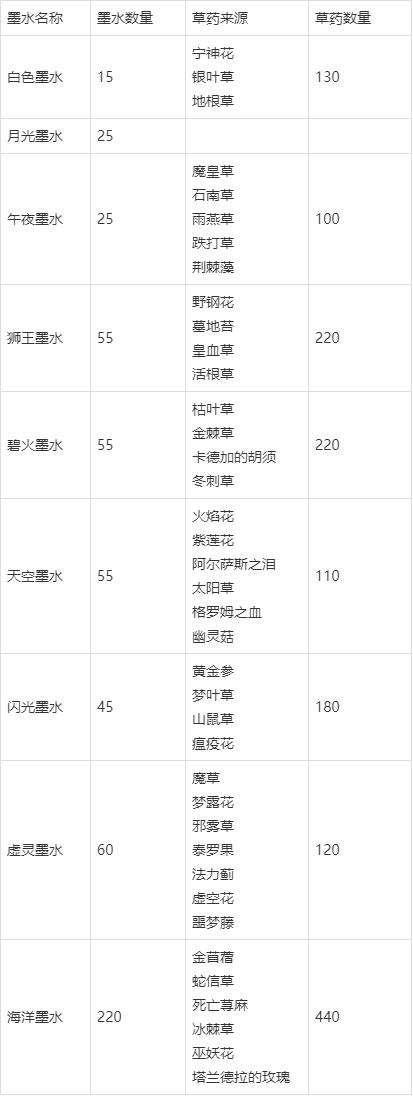 魔兽世界wlk铭文1-450速冲方法
