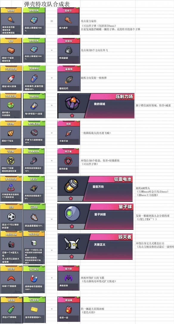 《弹壳特攻队》最强组合 组合表一览
