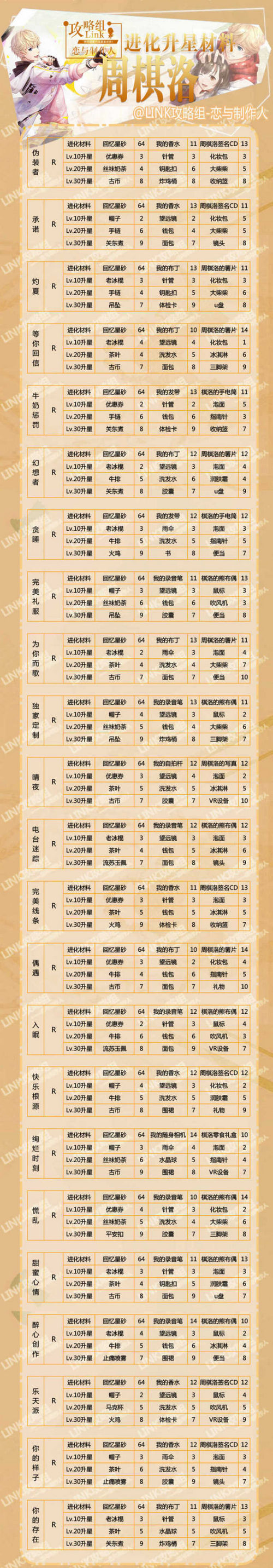 恋与制作人周棋洛进化升星需要哪些材料[多图]