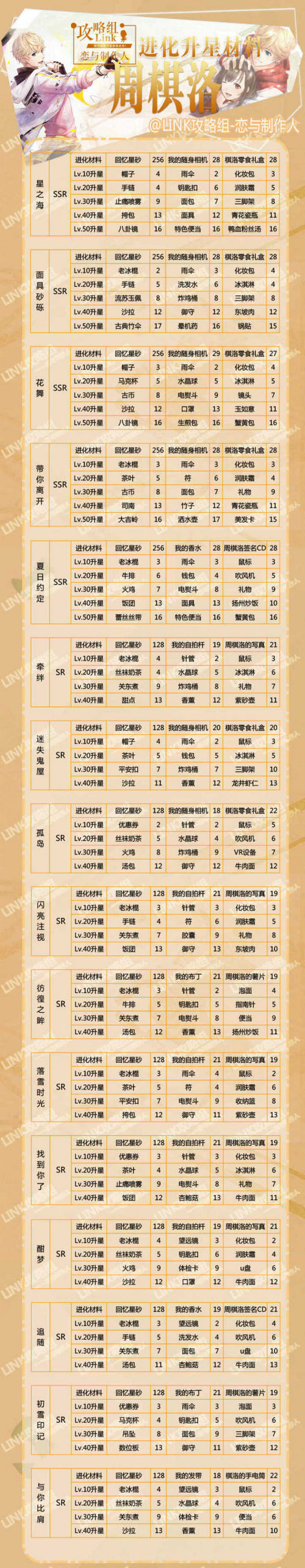 恋与制作人周棋洛进化升星需要哪些材料[多图]