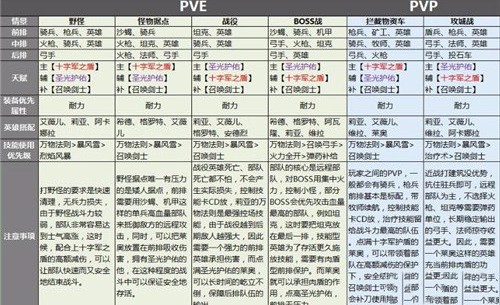 剑与家园莱奥天赋加点及搭配推荐[多图]