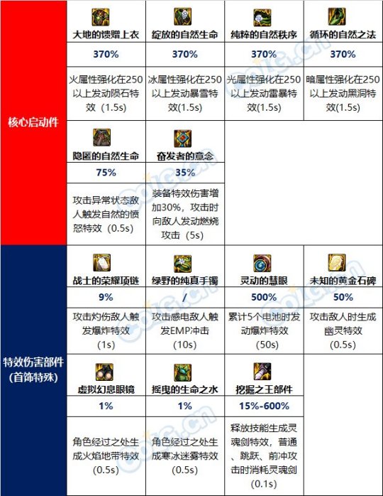 DNF特效流装备怎么搭配