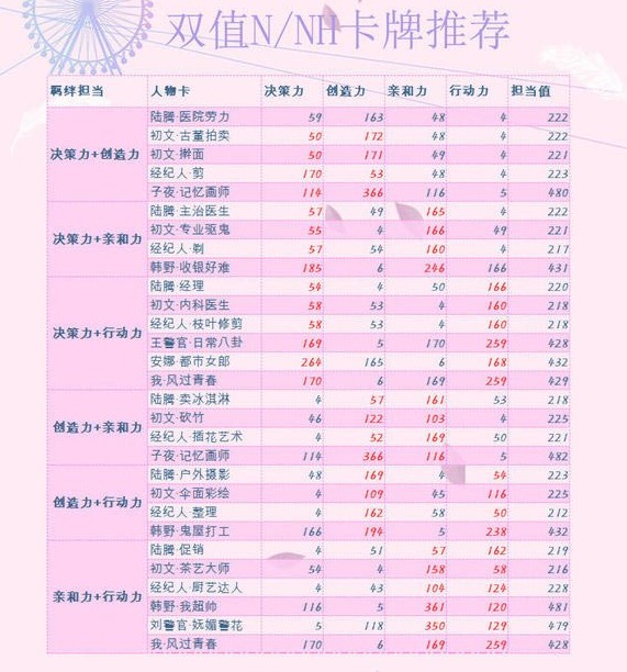 恋与制作人羁绊卡牌最强推荐 N和H高属性卡牌[多图]
