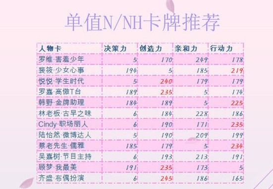 恋与制作人羁绊卡牌最强推荐 N和H高属性卡牌[多图]