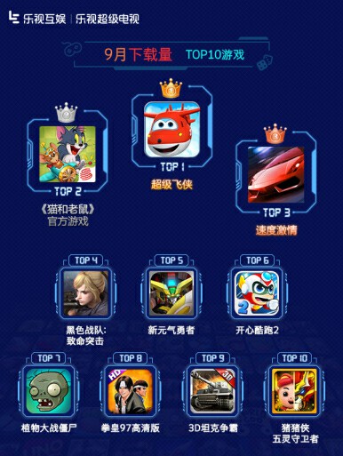 乐视互娱9月TV游戏报告：儿童休闲类游戏受欢迎[多图]