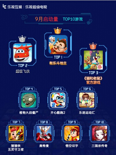 乐视互娱9月TV游戏报告：儿童休闲类游戏受欢迎[多图]