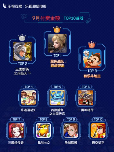 乐视互娱9月TV游戏报告：儿童休闲类游戏受欢迎[多图]
