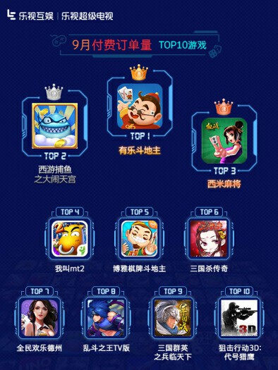 乐视互娱9月TV游戏报告：儿童休闲类游戏受欢迎[多图]