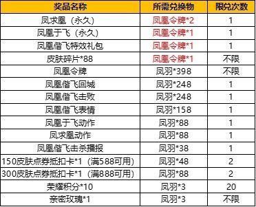 王者荣耀凤求凰抽奖要多少钱？凤求凰抽奖花费解析[多图]