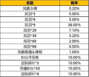 王者荣耀凤求凰抽奖要多少钱？凤求凰抽奖花费解析[多图]