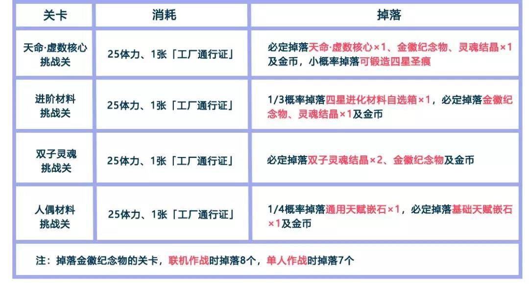崩坏3置换空间开放四星武器兑换 3.3版本进化材料加速获取[多图]