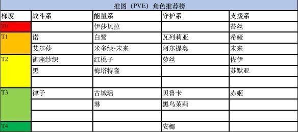 黑潮之上角色强度排行榜 新手开局角色选择推荐[多图]