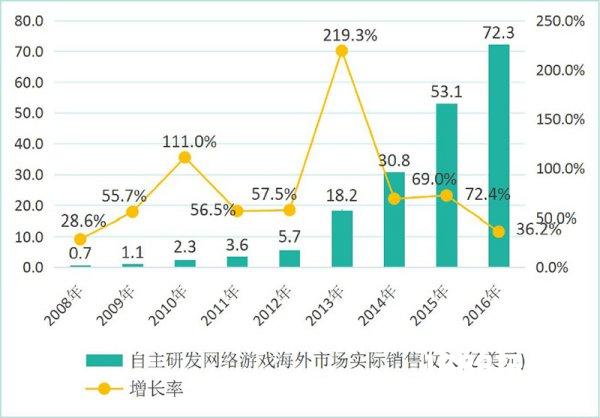 中国游戏出海盘点：2016大有作为，未来仍大有可为[多图]