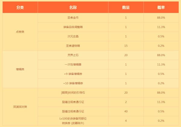 dnf三宝礼盒在哪买？三宝礼盒购买途径[多图]