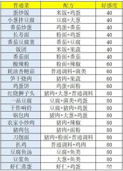 盛世芳华菜谱攻略：游戏菜谱最新红烧狮子头/清蒸武昌鱼[多图]