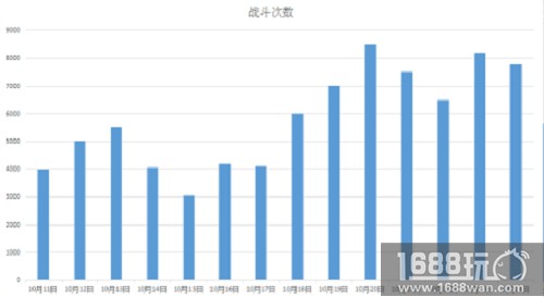 《巨龙之战》英雄装备令游戏战局出现极大变数[多图]