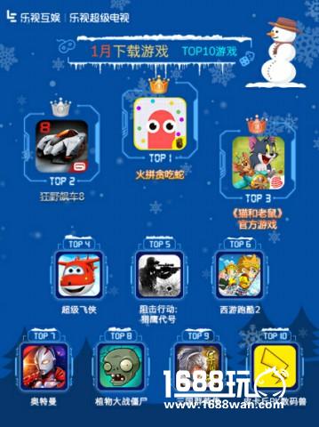 乐视互娱TV游戏1月报告：休闲游戏与大IP重度游戏领跑[多图]