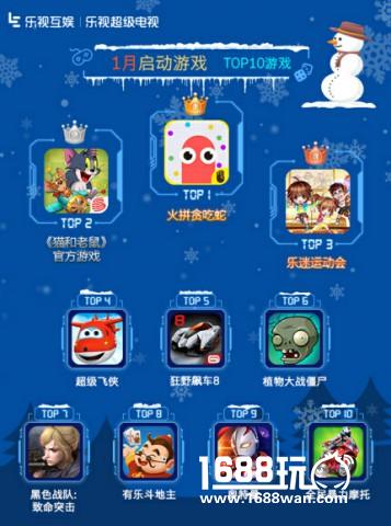 乐视互娱TV游戏1月报告：休闲游戏与大IP重度游戏领跑[多图]