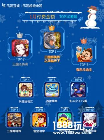 乐视互娱TV游戏1月报告：休闲游戏与大IP重度游戏领跑[多图]