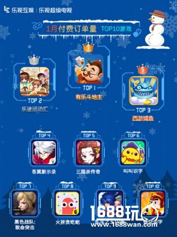 乐视互娱TV游戏1月报告：休闲游戏与大IP重度游戏领跑[多图]