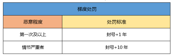 一起来捉妖哪些游戏行为会被封号 玩家游戏封号范围[多图]