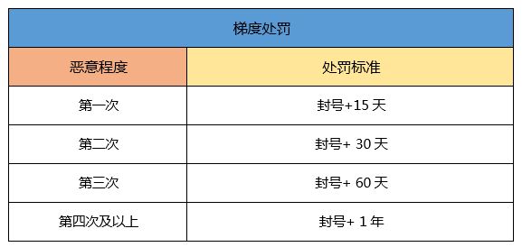 一起来捉妖哪些游戏行为会被封号 玩家游戏封号范围[多图]