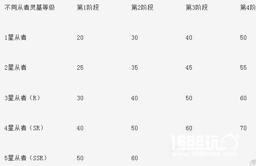 Fate Grand Order灵基再临玩法详解[图]