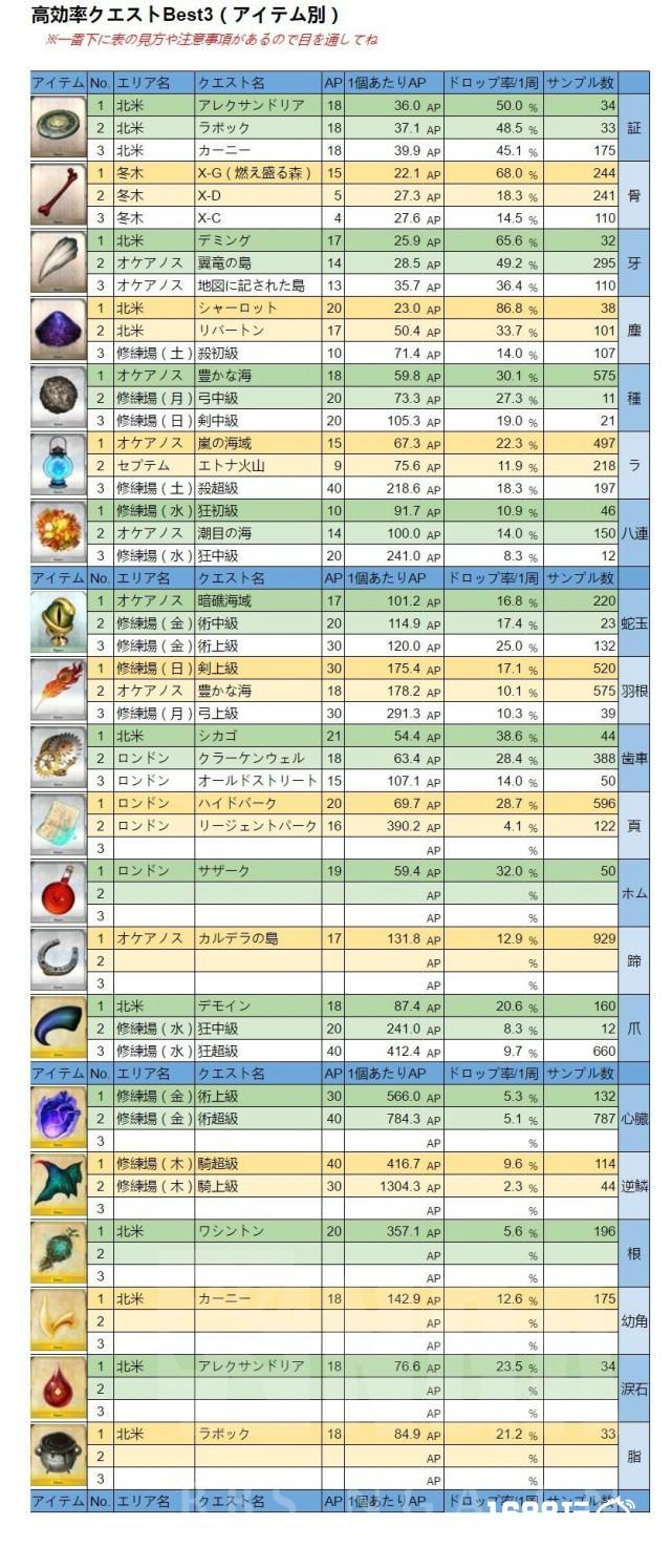 FGO最新素材掉落表FGO素材掉落率介绍[图]