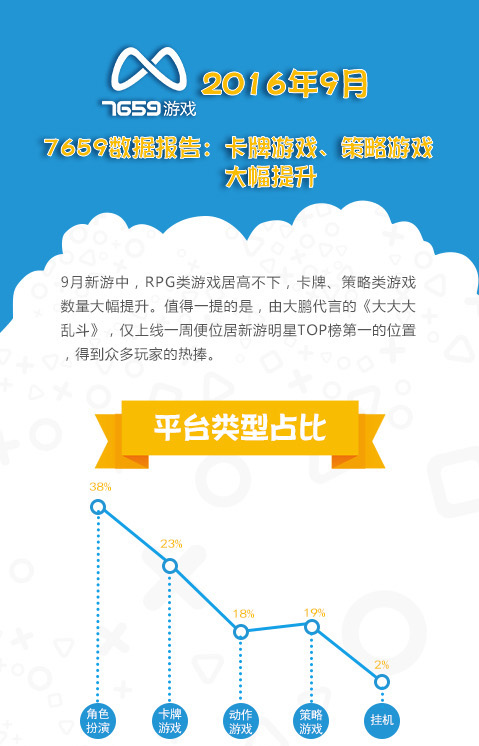 7659发布9月手游报告：卡牌游戏、策略游戏大幅提升[多图]